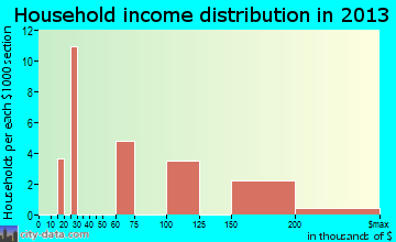 Big Horn household income distribution