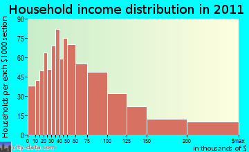 Carpinteria Valley household income distribution