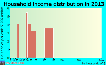 Bessemer Bend household income distribution