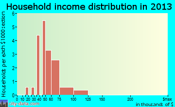 Bairoil household income distribution