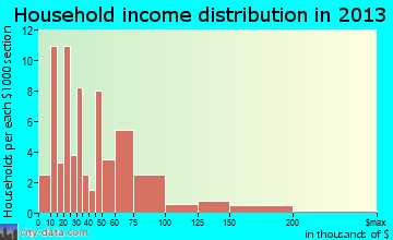 Basin household income distribution