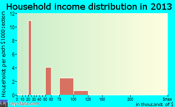 Auburn, WY household income