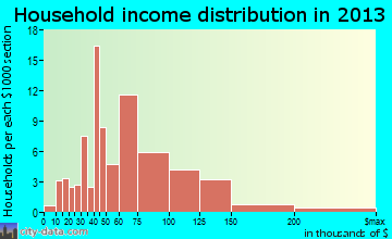 Bar Nunn household income distribution