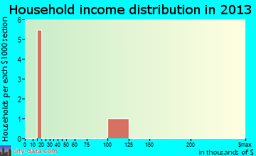 Atlantic City household income distribution