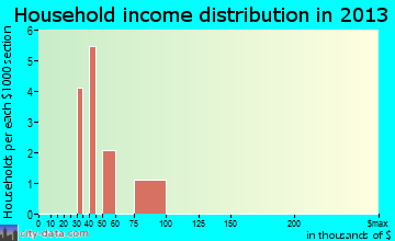 Arvada household income distribution