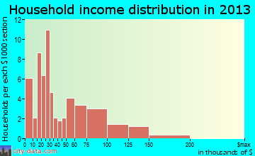 Arapahoe household income distribution
