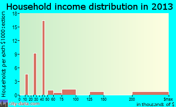 Alta household income distribution