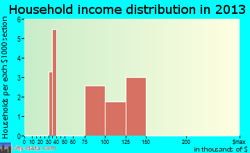 Alpine Northwest, WY household income