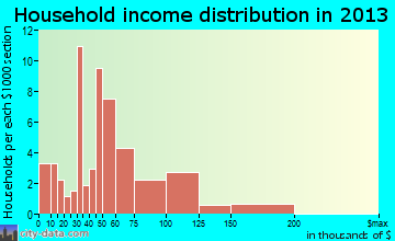 Alpine household income distribution