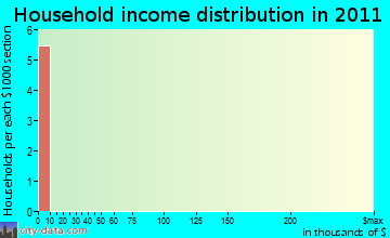 Alcova household income distribution
