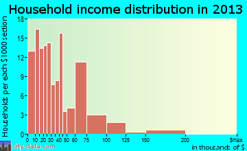 Midland City household income distribution