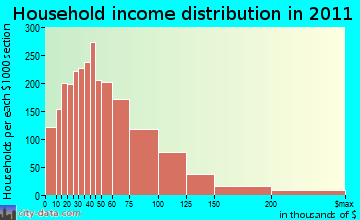 Lompoc Valley household income distribution