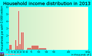 Albin household income distribution