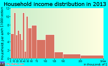 Afton household income distribution