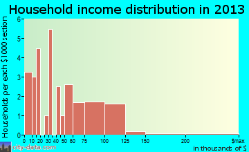 Byron household income distribution