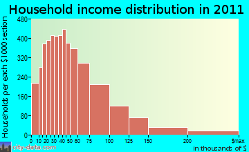 Santa Maria Valley household income distribution