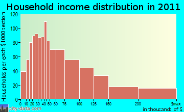 Santa Ynez Valley household income distribution
