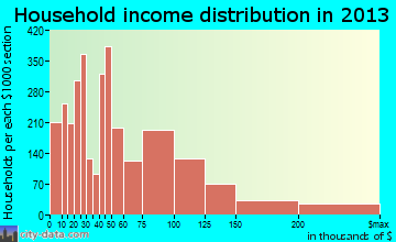 Alafaya household income distribution