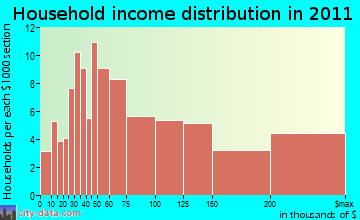 Llagas-Uvas household income distribution