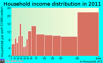 West Santa Clara household income distribution