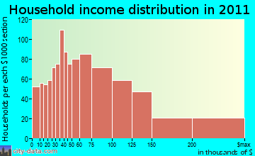 San Lorenzo Valley household income distribution