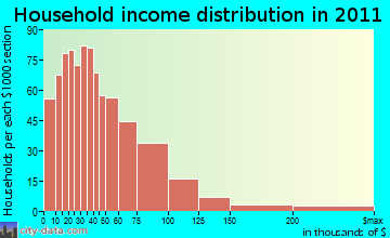 Central Shasta household income distribution