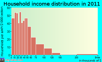 East Shasta household income distribution