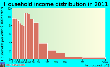 East Sierra household income distribution