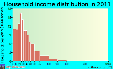 Butte Valley household income distribution
