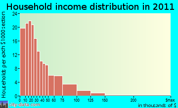 Happy Camp household income distribution