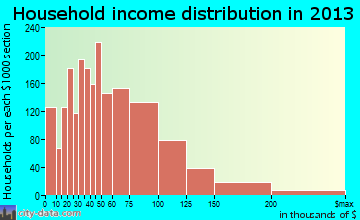 Antelope household income distribution
