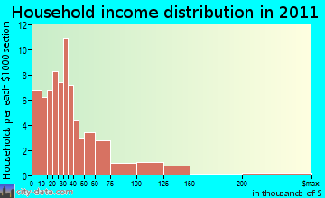 Hornbrook-Hilt household income distribution