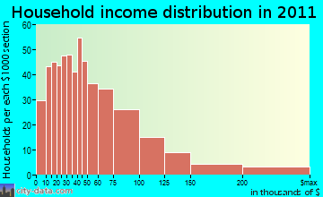 Cloverdale-Geyserville household income distribution