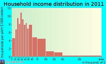 Meridian-Robbins household income distribution