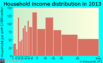 Ashburn household income distribution