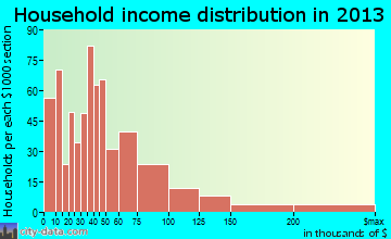 Bardmoor household income distribution