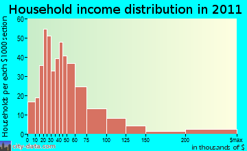 Groveland household income distribution