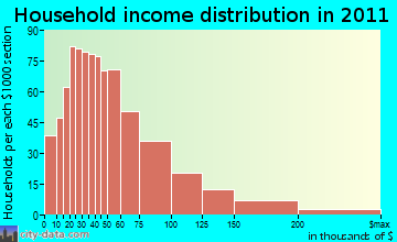East Sonora-Phoenix Lake household income distribution