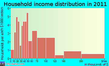 Los Padres, CA household income