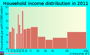 Triunfo Pass-Coastal, CA household income