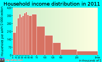 Ventura household income distribution