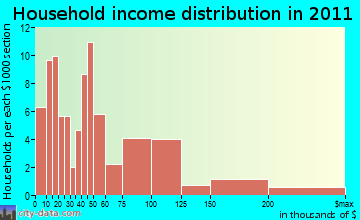 Clarksburg household income distribution