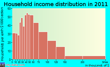 Marysville Rural household income distribution
