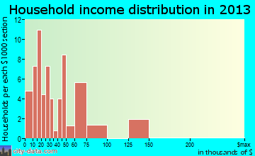 Millry household income distribution