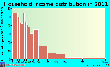 Yuba Foothills household income distribution