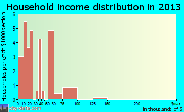 Seibert household income distribution