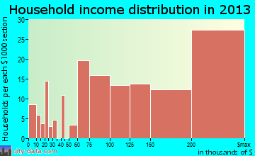 Blackhawk household income distribution