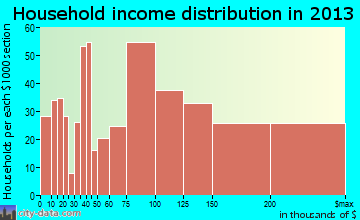 Bradley Gardens household income distribution