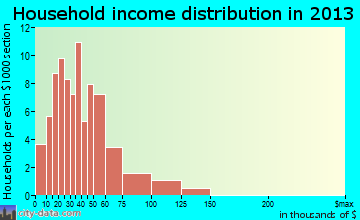 Silverton household income distribution
