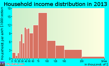 Severance household income distribution